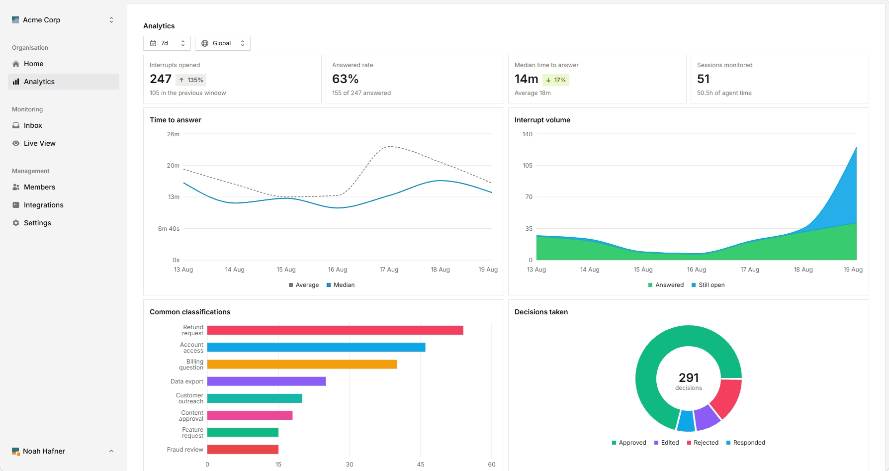 Vigilator analytics dashboard with approval rates and response times